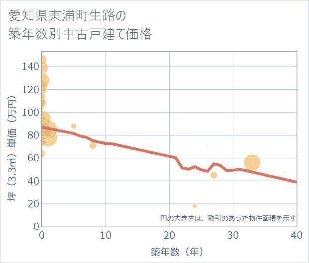 愛知県東浦町生路の築年数別の中古戸建て坪単価