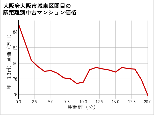 大阪府大阪市城東区関目の徒歩距離別の中古マンション坪単価