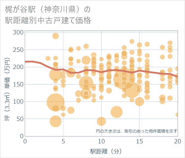 梶が谷駅(神奈川県)の徒歩距離別の中古戸建て坪単価