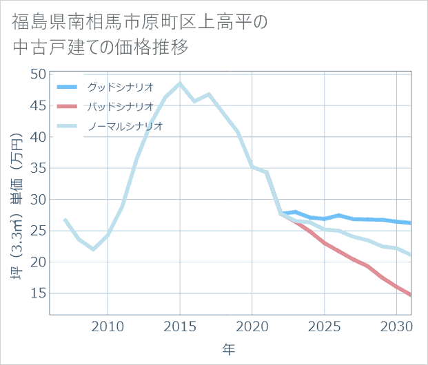 福島県南相馬市原町区上高平の中古戸建て価格推移