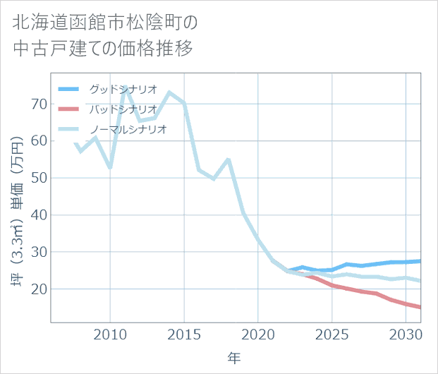 北海道函館市松陰町の中古戸建て価格推移