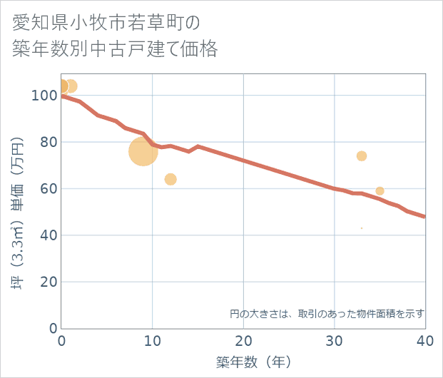 愛知県小牧市若草町の築年数別の中古戸建て坪単価