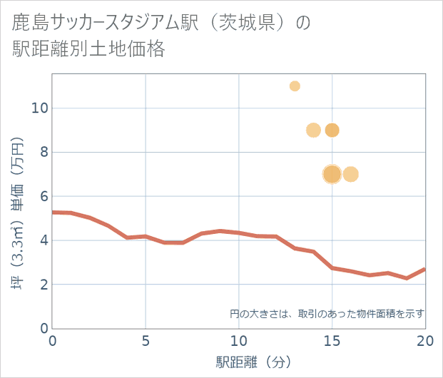 鹿島サッカースタジアム駅(茨城県)の徒歩距離別の土地坪単価