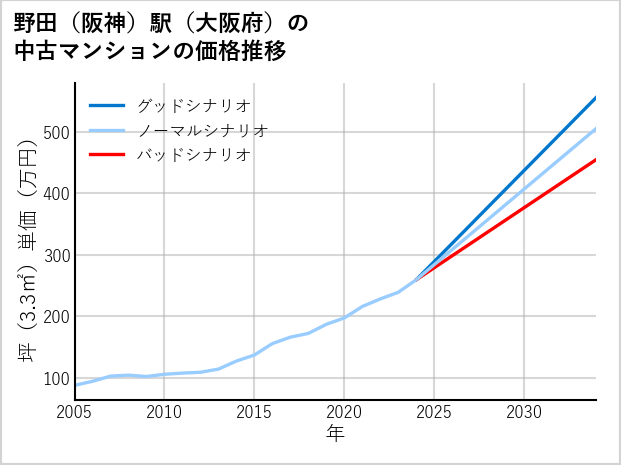 野田〔阪神〕駅（大阪府）の中古マンション価格推移