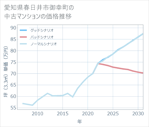 愛知県春日井市御幸町の中古マンション価格推移