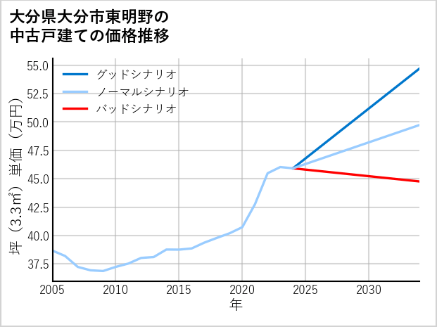 大分県大分市東明野の中古戸建て価格推移