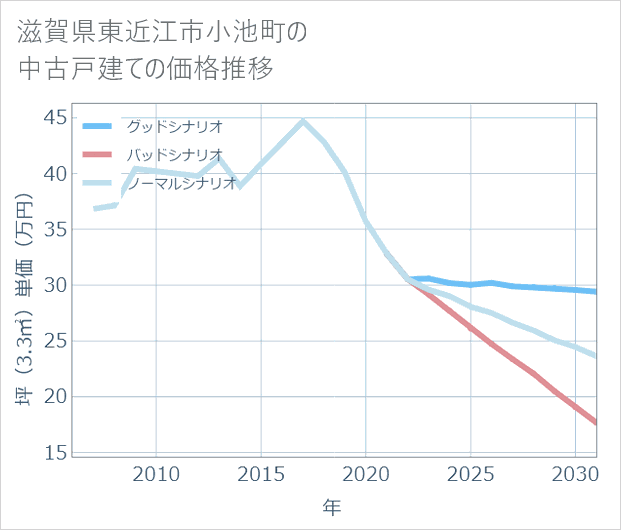 滋賀県東近江市小池町の中古戸建て価格推移