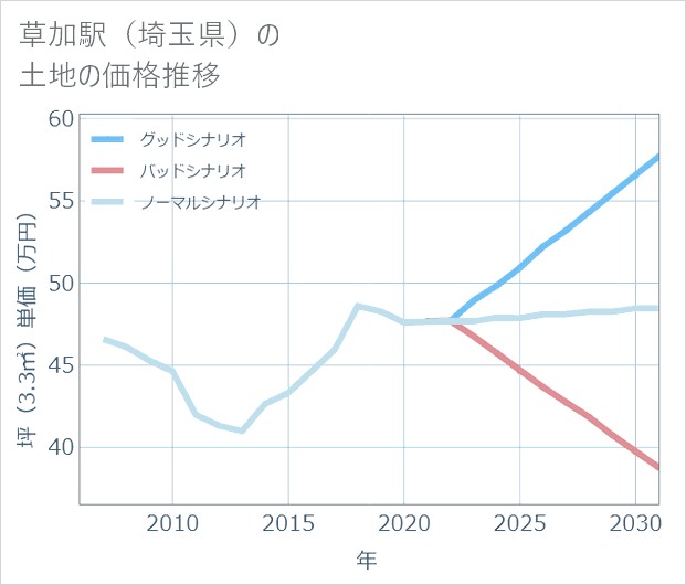 草加駅(埼玉県)の土地価格推移