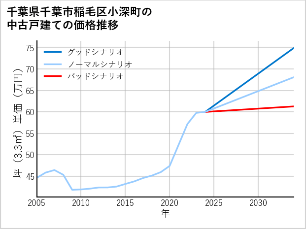 千葉県千葉市稲毛区小深町の中古戸建て価格推移
