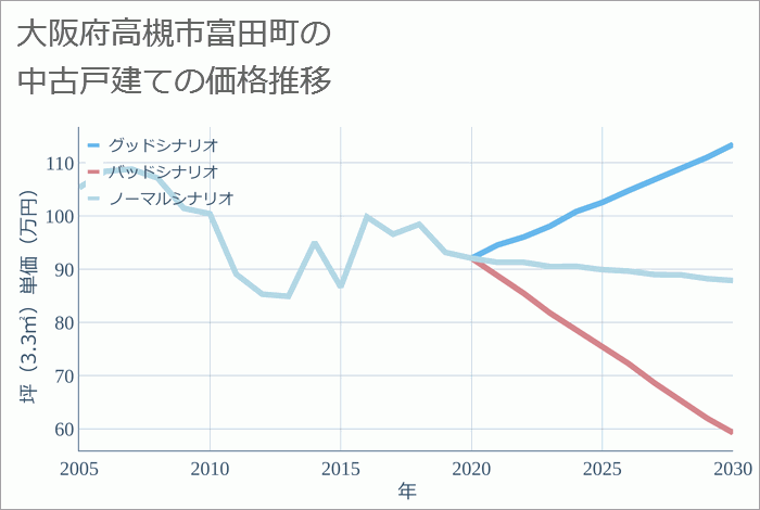 大阪府高槻市富田町の中古戸建て価格推移