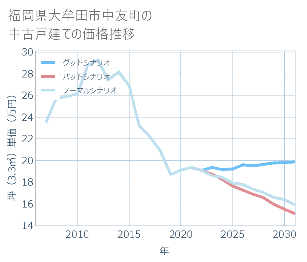 福岡県大牟田市中友町の中古戸建て価格推移