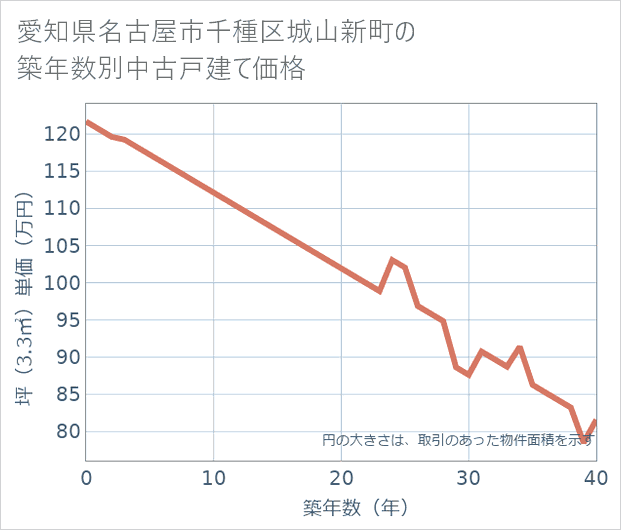 愛知県名古屋市千種区城山新町の築年数別の中古戸建て坪単価