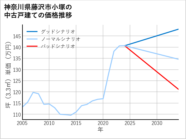 神奈川県藤沢市小塚の中古戸建て価格推移