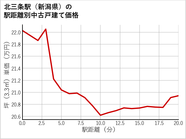 北三条駅（新潟県）の徒歩距離別の中古戸建て坪単価
