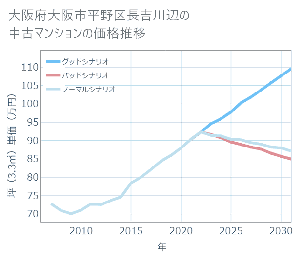 大阪府大阪市平野区長吉川辺の中古マンション価格推移