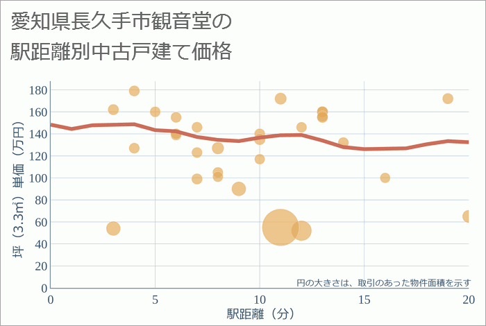 愛知県長久手市観音堂の徒歩距離別の中古戸建て坪単価