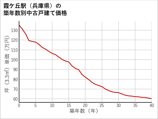 霞ケ丘駅（兵庫県）の築年数別の中古戸建て坪単価