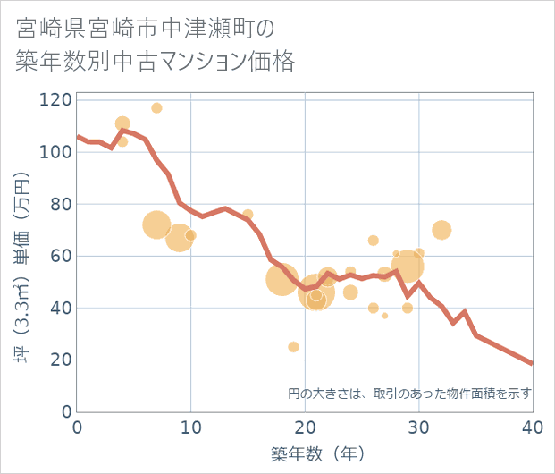 宮崎県宮崎市中津瀬町の築年数別の中古マンション坪単価