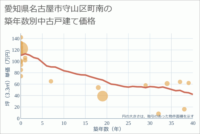 愛知県名古屋市守山区町南の築年数別の中古戸建て坪単価