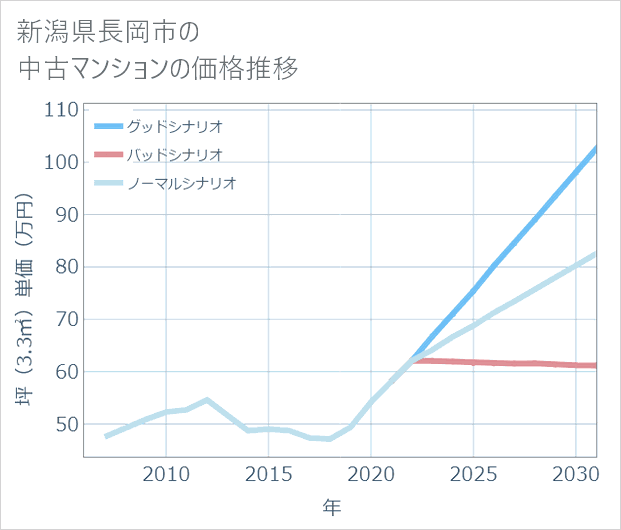 新潟県長岡市の中古マンション価格推移