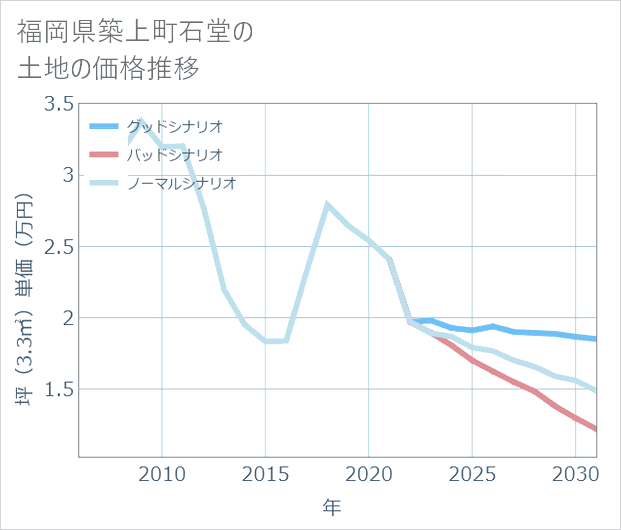 福岡県築上町石堂の土地価格推移