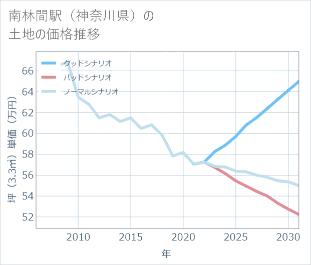 南林間駅(神奈川県)の土地価格推移
