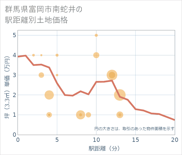 群馬県富岡市南蛇井の徒歩距離別の土地坪単価