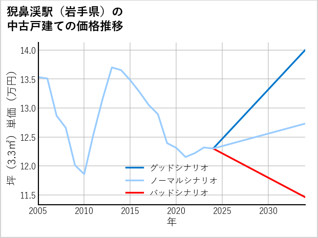 猊鼻渓駅（岩手県）の中古戸建て価格推移