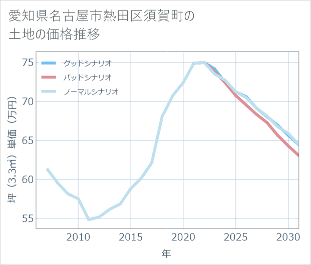 愛知県名古屋市熱田区須賀町の土地価格推移