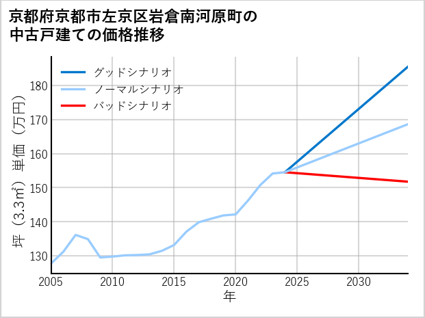 京都府京都市左京区岩倉南河原町の中古戸建て価格推移