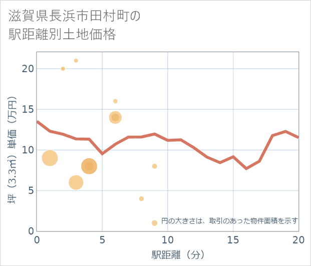 滋賀県長浜市田村町の徒歩距離別の土地坪単価