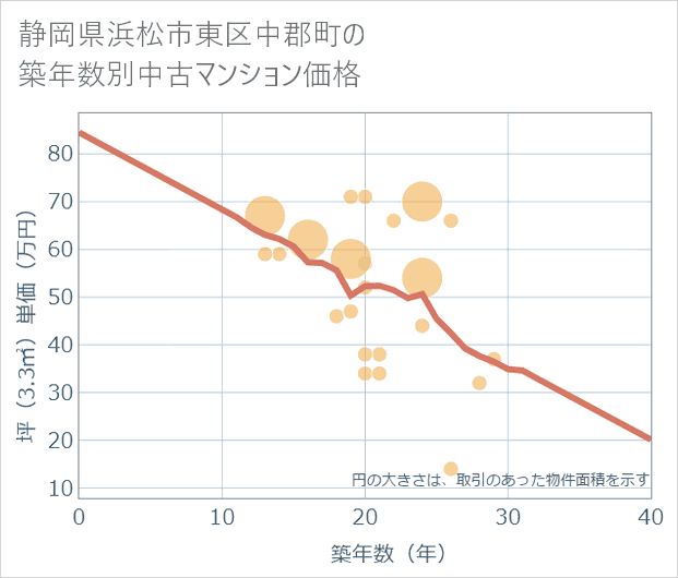 静岡県浜松市東区中郡町の築年数別の中古マンション坪単価