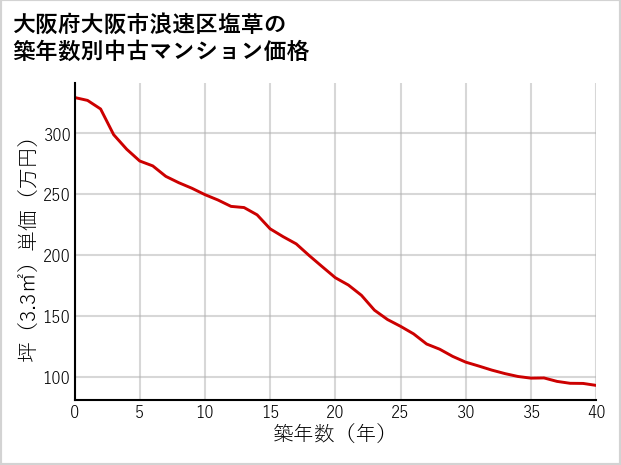 大阪府大阪市浪速区塩草の築年数別の中古マンション坪単価