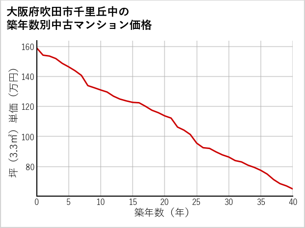 大阪府吹田市千里丘中の築年数別の中古マンション坪単価