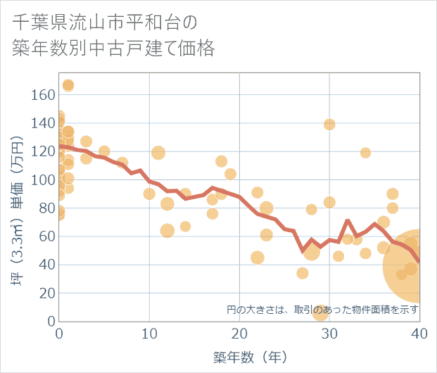 千葉県流山市平和台の築年数別の中古戸建て坪単価