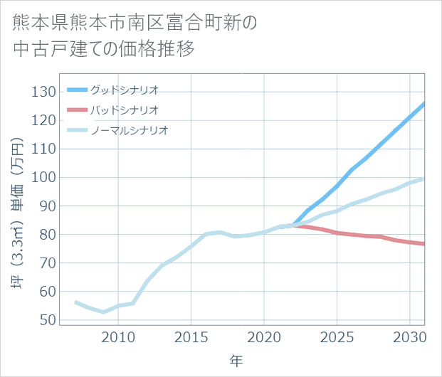 熊本県熊本市南区富合町新の中古戸建て価格推移