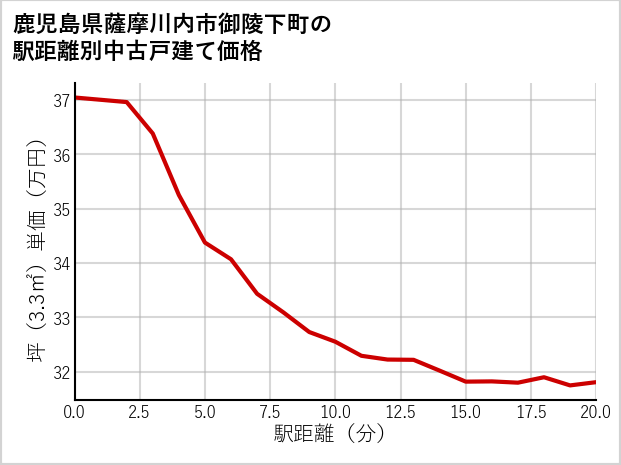 鹿児島県薩摩川内市御陵下町の徒歩距離別の中古戸建て坪単価