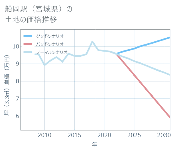 船岡駅(宮城県)の土地価格推移
