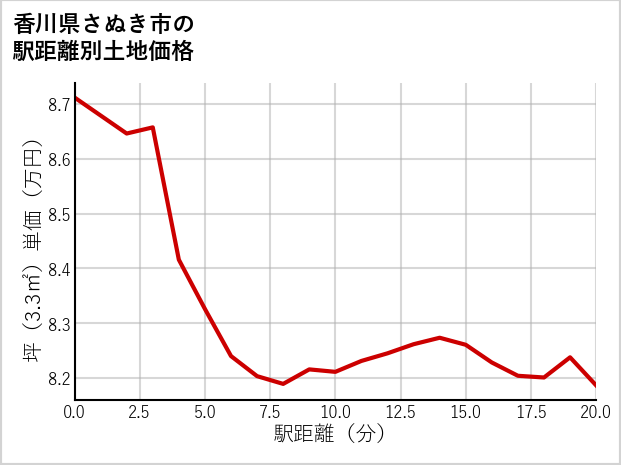 香川県さぬき市の徒歩距離別の土地坪単価