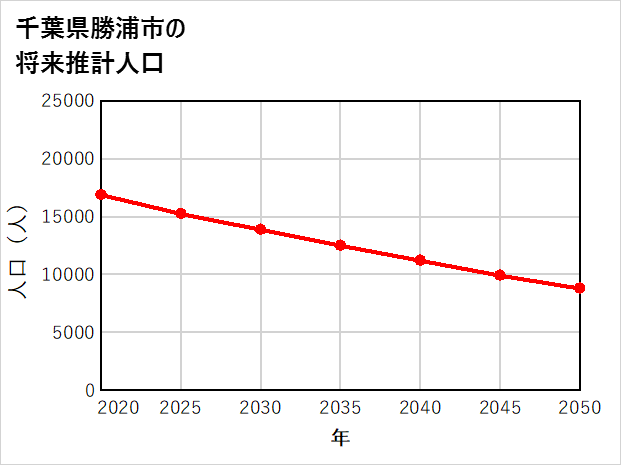勝浦市の将来推計人口