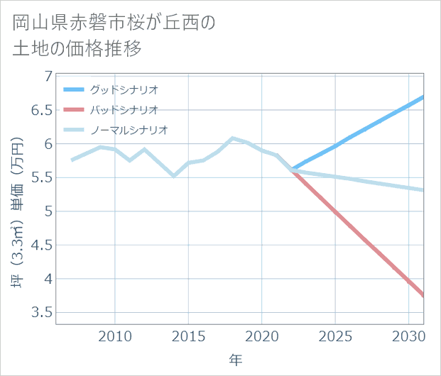 岡山県赤磐市桜が丘西の土地価格推移