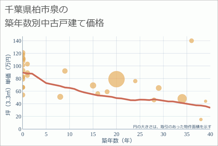 千葉県柏市泉の築年数別の中古戸建て坪単価