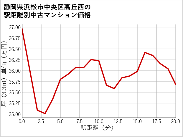 静岡県浜松市中央区高丘西の徒歩距離別の中古マンション坪単価