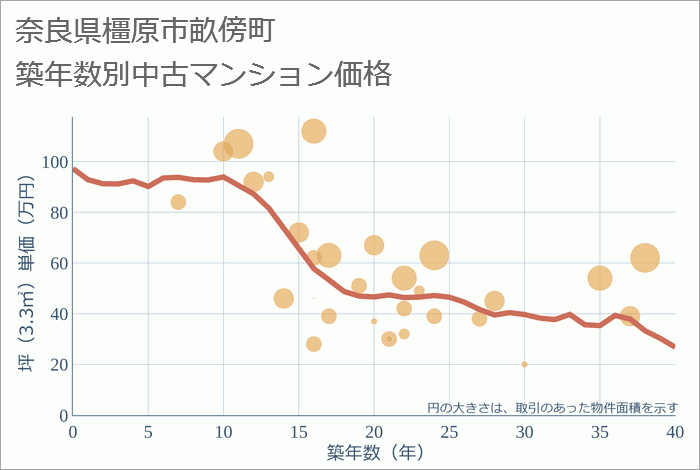 奈良県橿原市畝傍町の築年数別の中古マンション坪単価