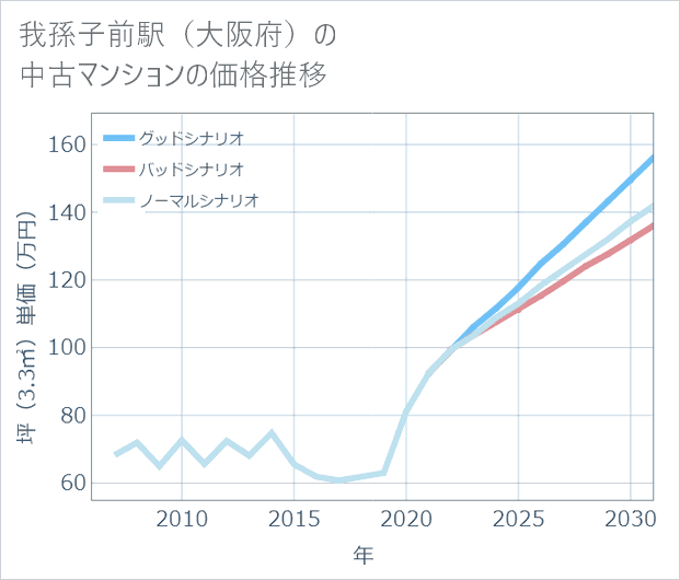 我孫子前駅(大阪府)の中古マンション価格推移