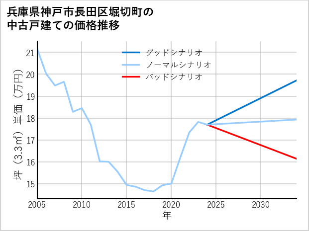 兵庫県神戸市長田区堀切町の中古戸建て価格推移