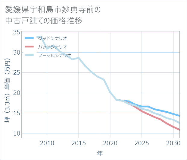 愛媛県宇和島市妙典寺前の中古戸建て価格推移