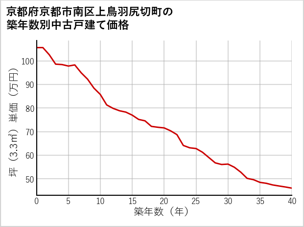京都府京都市南区上鳥羽尻切町の築年数別の中古戸建て坪単価