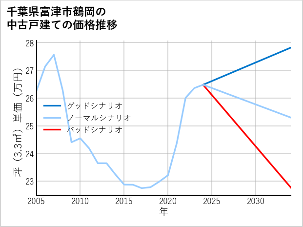 千葉県富津市鶴岡の中古戸建て価格推移