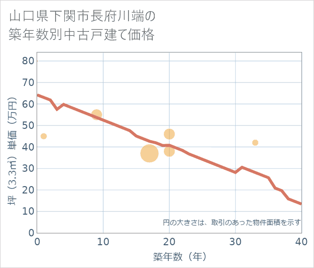 山口県下関市長府川端の築年数別の中古戸建て坪単価